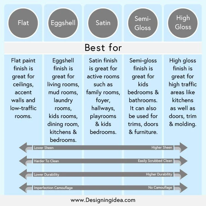 Best Rooms for Each Finish
