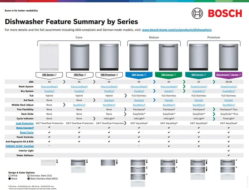 bosch 800 vs 500 dishwasher: Core Design and Build Quality