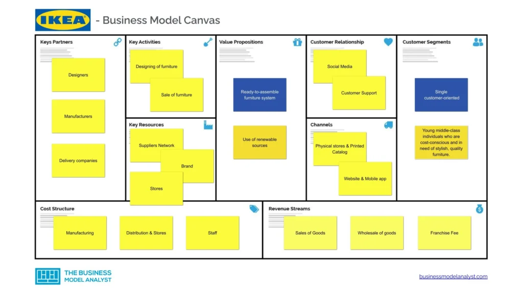 Boxi vs IKEA: Business Model Overview