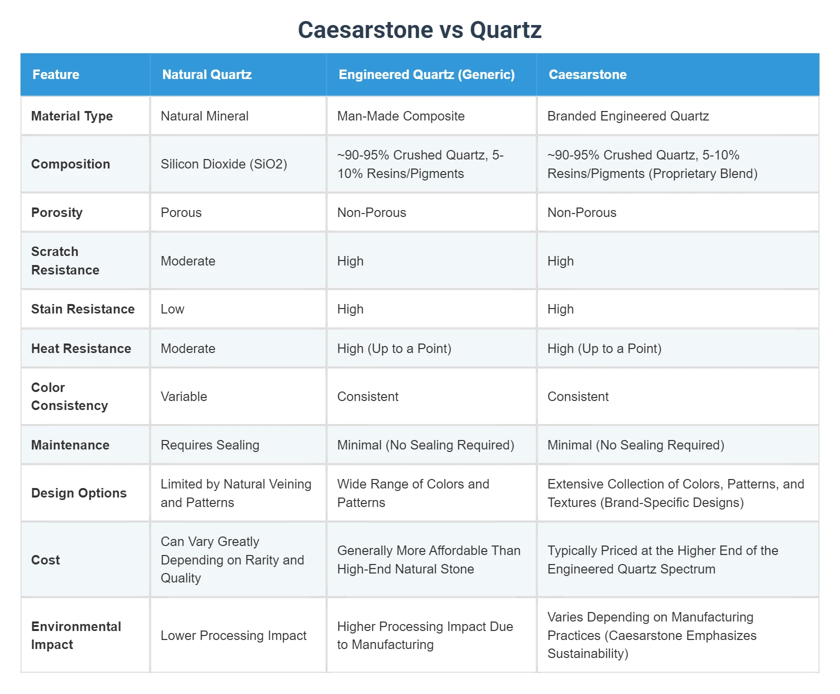 Caesarstone vs Pental Quartz: Core Material Differences