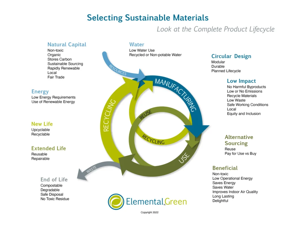 Choosing Sustainable Materials for a Natural Look