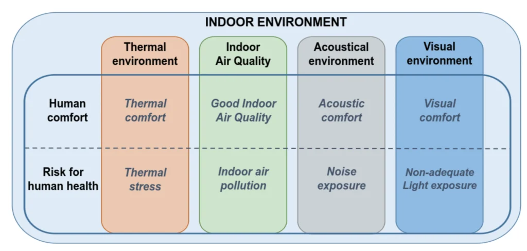 Comfort Performance and Indoor Air Quality