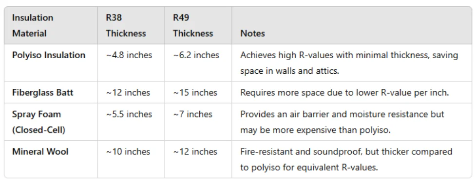 Cost Considerations: Budgeting for r38 vs r49 Insulation