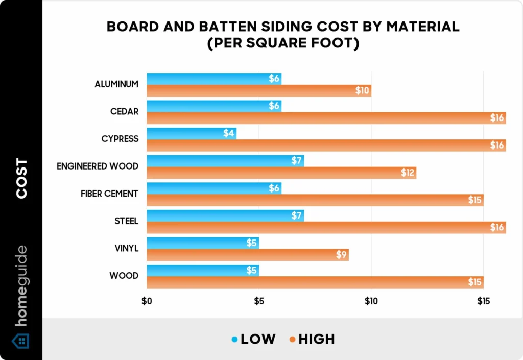 Cost Considerations: Material and Labor for 12 vs 16 Board and Batten