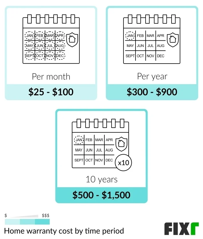 Cost, Longevity, and Warranty