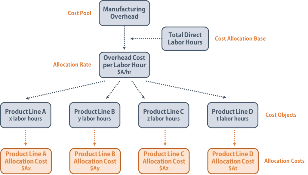 Cost Structure and Value Over Time