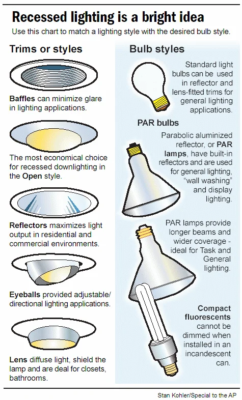 Design Implications: Matching Bulb Type to Room Aesthetics