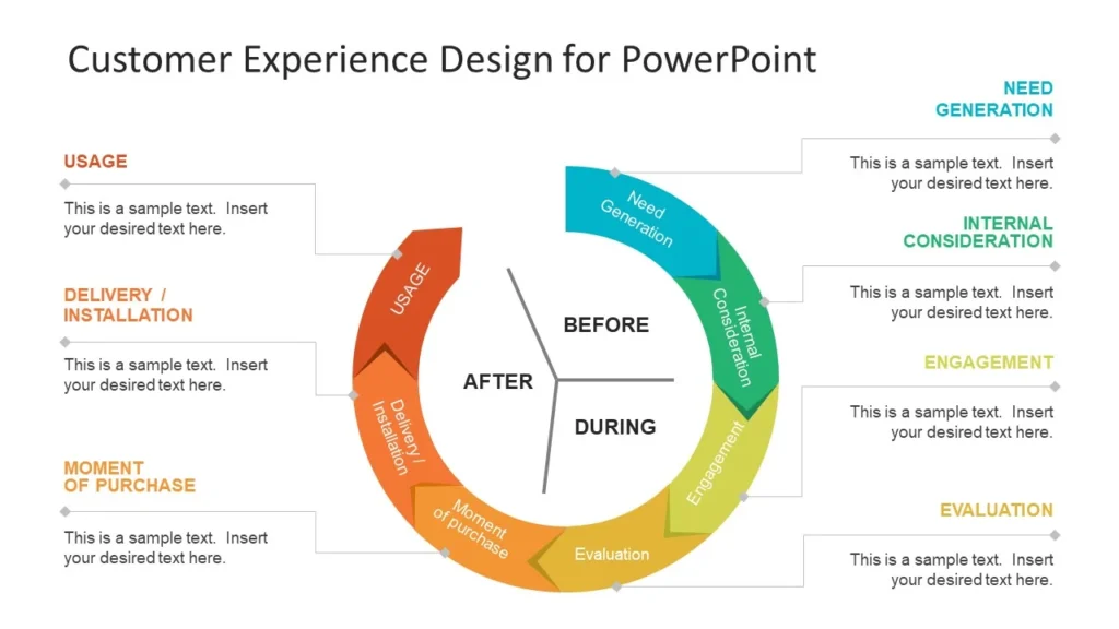 Design Process and Customer Experience