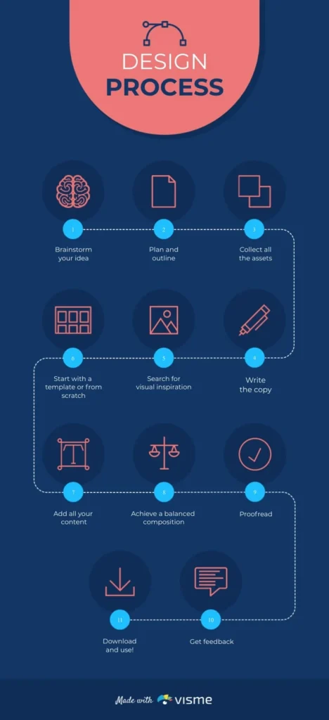 Design Process: From Inspiration to Blueprint