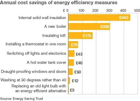 Energy efficiency and cost savings