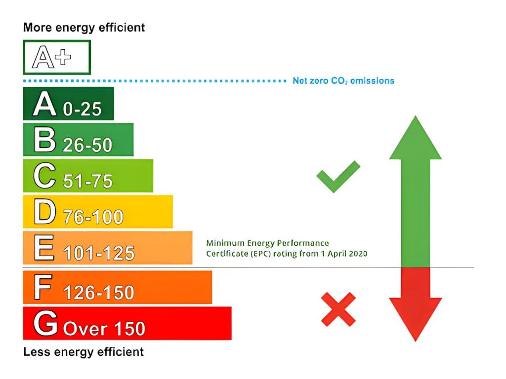 Energy Efficiency and Performance Ratings
