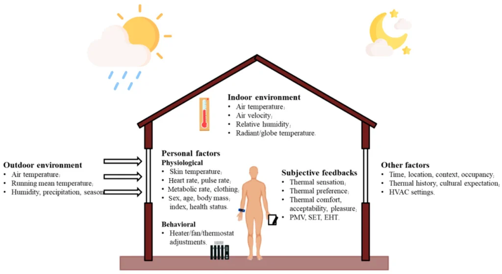Energy Efficiency and Thermal Performance