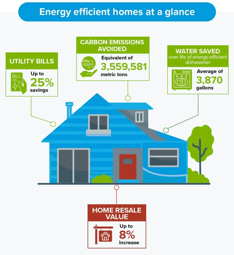 Energy Efficiency and Utility Bills