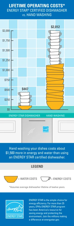 Energy Efficiency and Water Usage: The eco‑friendly side of bosch 800 vs 500 dishwasher