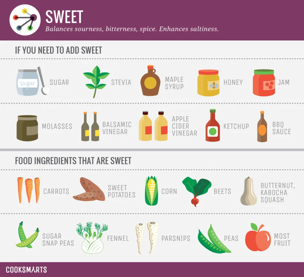 Flavor profile and culinary uses