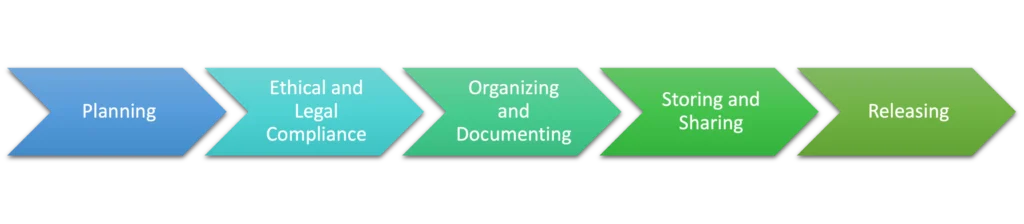 Growth Requirements and Climate Compatibility