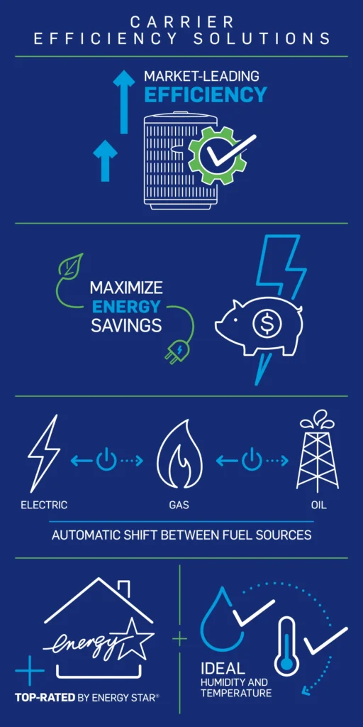 How Carrier Performance Affects Energy Efficiency and Comfort