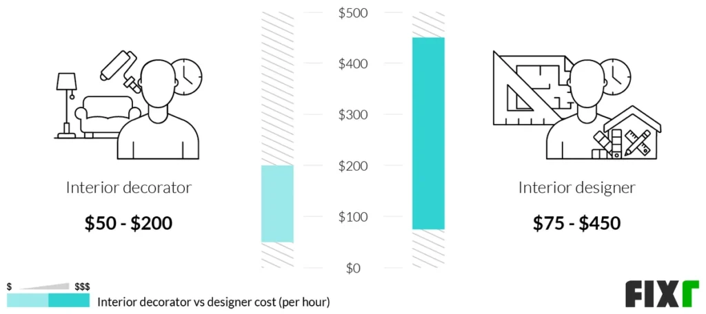 How Much Do Home Decorators Charge: Understanding the Core Pricing Models