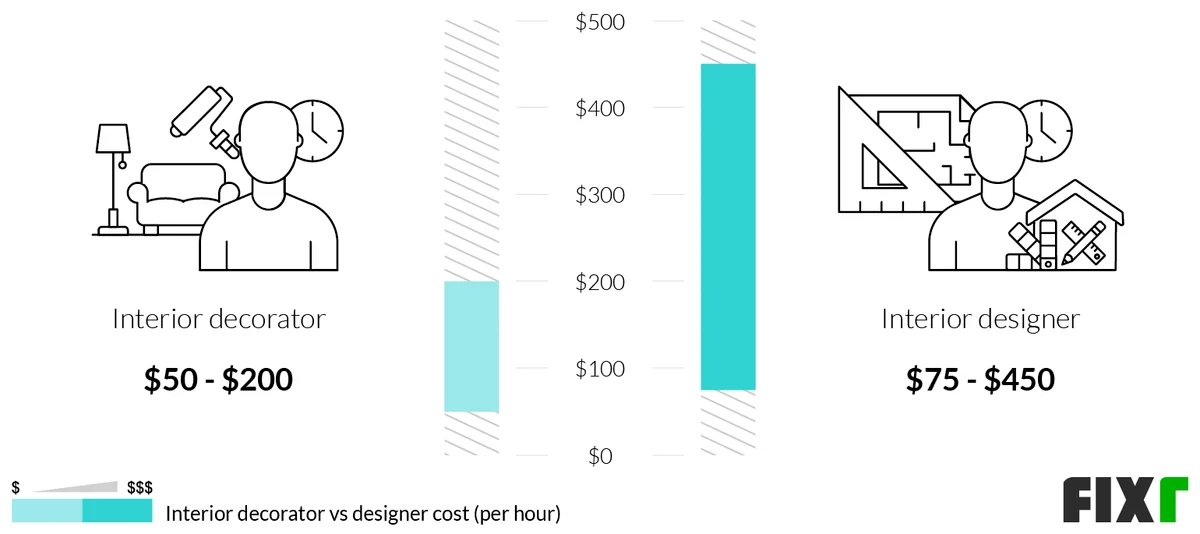 How Much Do Home Decorators Charge: Understanding the Core Pricing Models