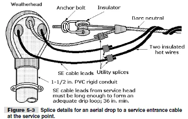 How to Install Service Entrance Wire Holder – Tools and Materials Checklist