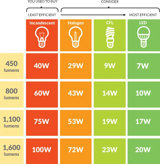 Impact on lighting and energy efficiency