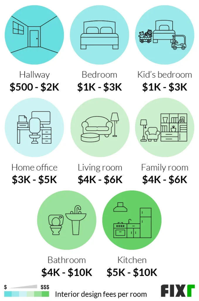 Key factors that influence how much does a home decorator cost