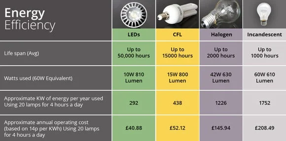 Light Output and Energy Efficiency