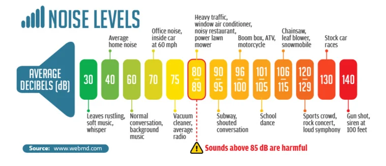 Noise Levels and User Experience