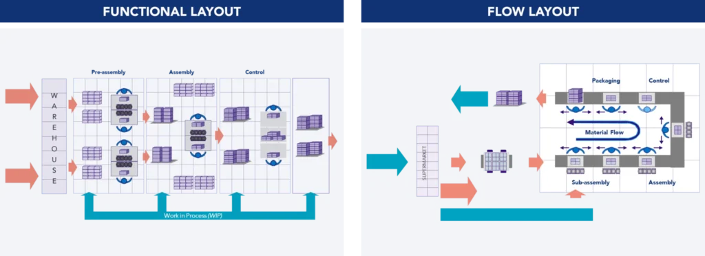 Optimising Layout and Flow