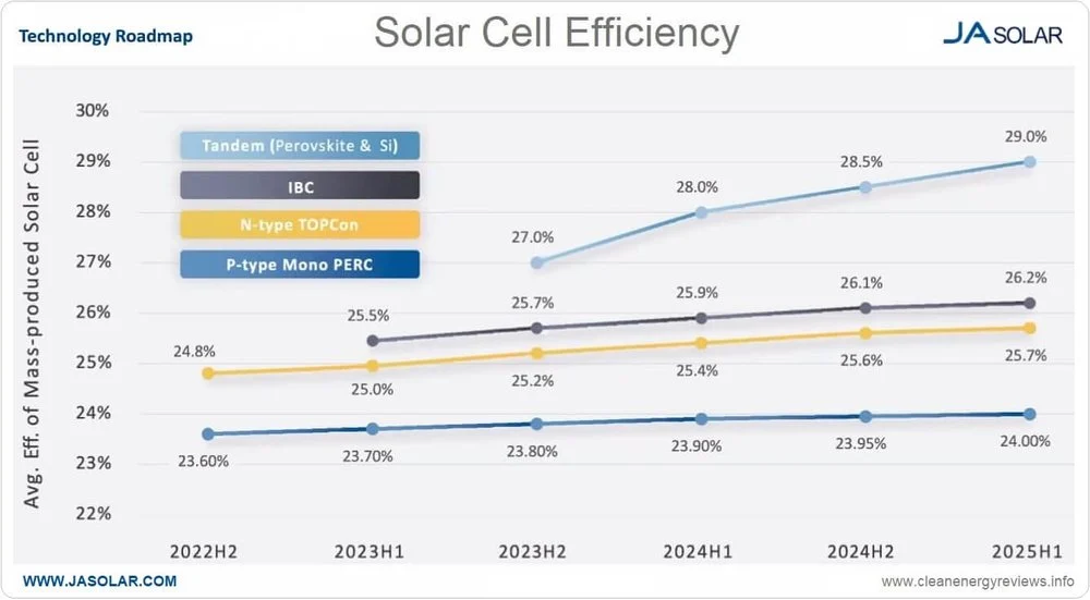 Performance and Efficiency Comparison