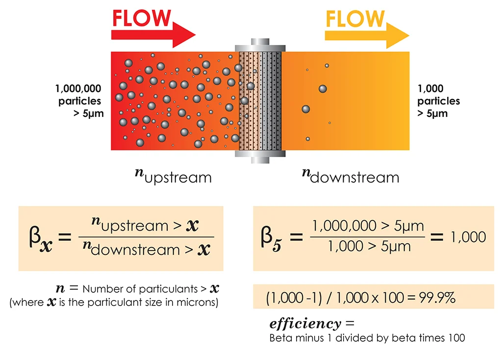 Performance Metrics: Filtration Efficiency, Flow Rate, and Maintenance