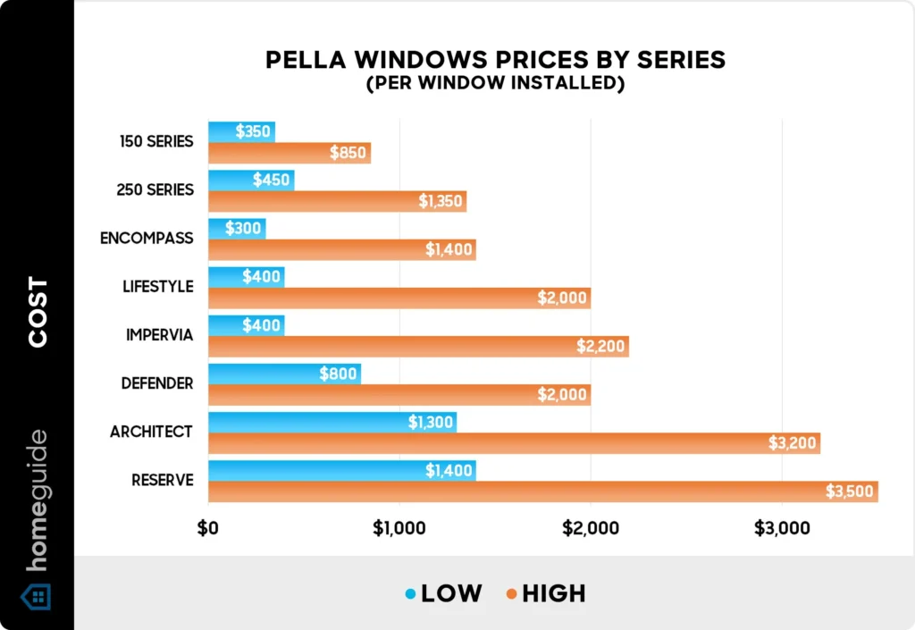 Pricing Differences: pella windows lowes vs pella store