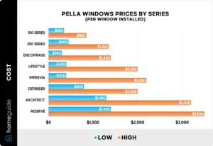 Pricing Differences: pella windows lowes vs pella store