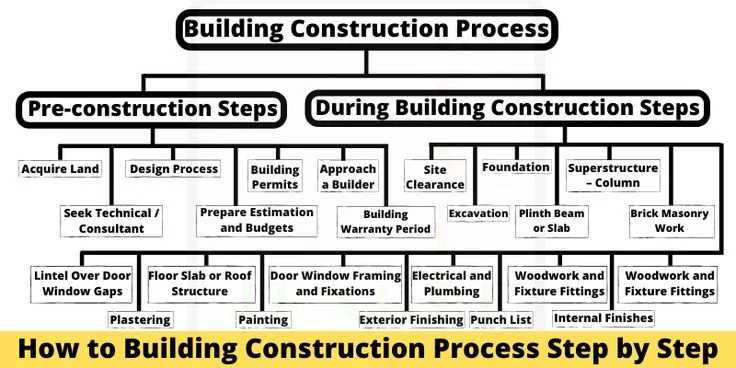 Step‑by‑Step Construction Process