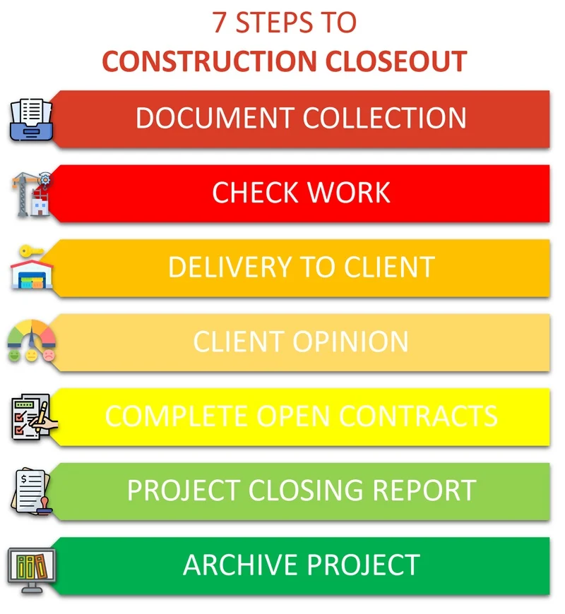 Steps to Verify a Kitchen Bath Closeout Before You Commit