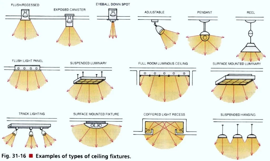 Strategic Placement of Overhead Fixtures