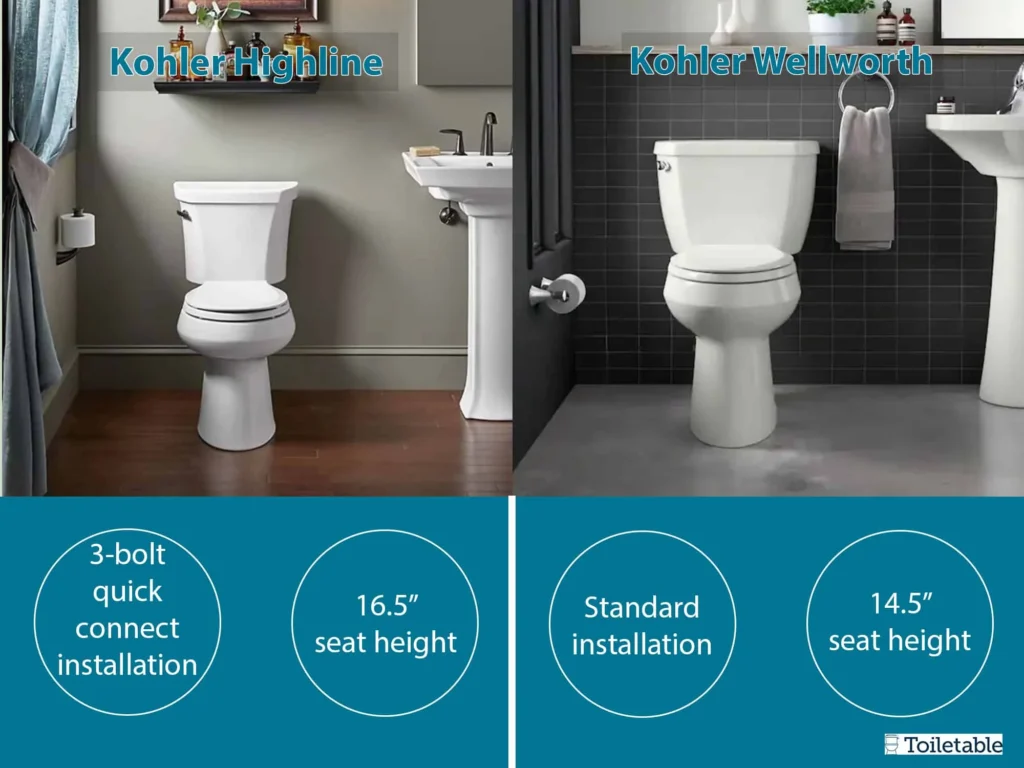 Understanding Kohler Highline and Wellworth Collections