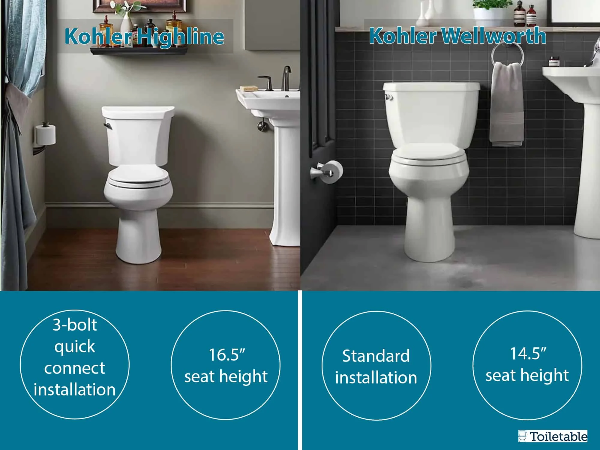 Understanding Kohler Highline and Wellworth Collections