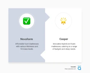 Understanding Novaform and Casper: Brand Background and Core Philosophy