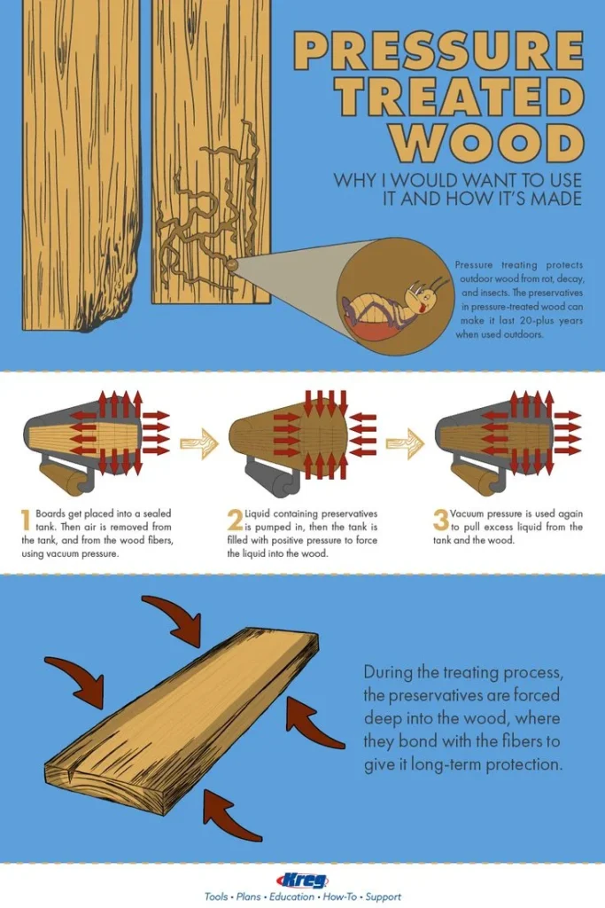 Understanding Pressure Treated Lumber: What It Is and How It Works