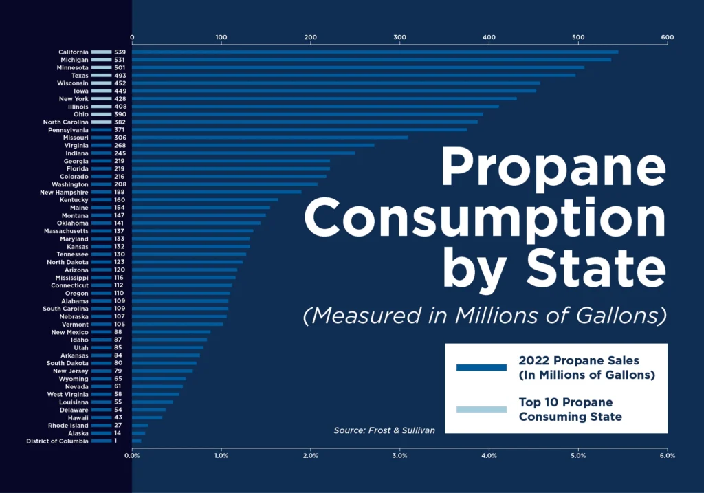 Understanding Propane Consumption Rates