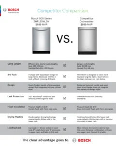 Understanding the cove dishwasher vs bosch Comparison