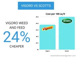 Vigoro vs Scotts: Ingredient Profiles and Nutrient Ratios