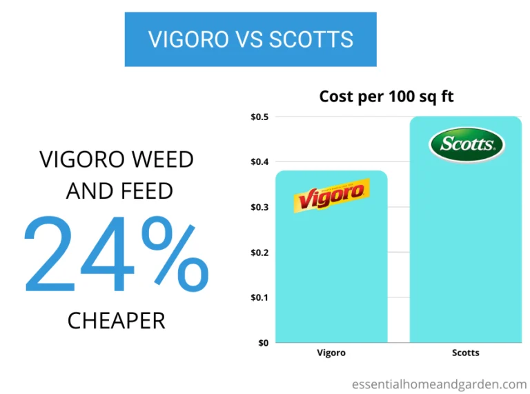 Vigoro vs Scotts: Ingredient Profiles and Nutrient Ratios