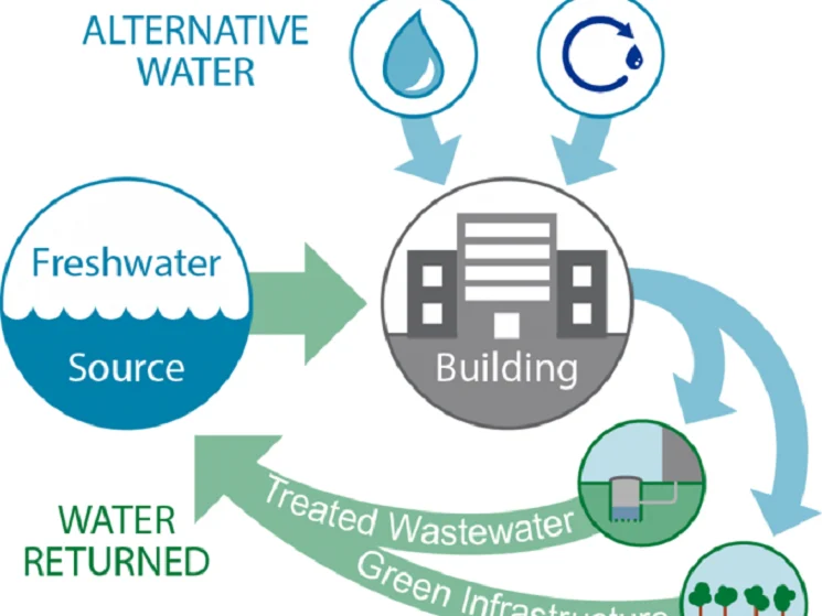 Water Efficiency and Performance