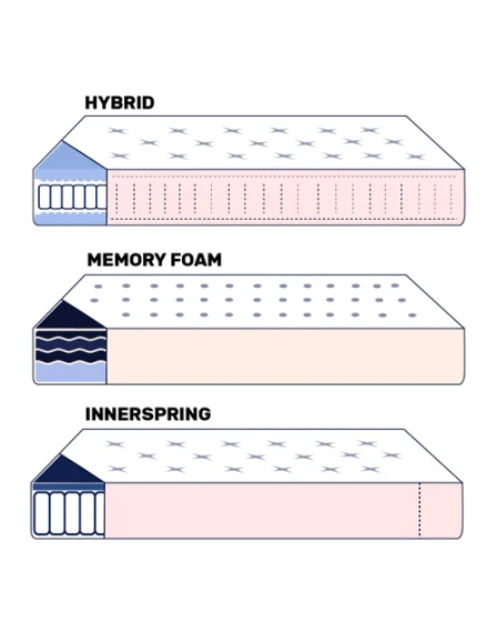 Choosing the Right Mattress and Base Layers