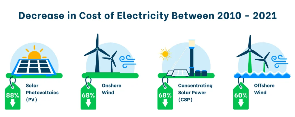 Energy Efficiency and Operating Costs