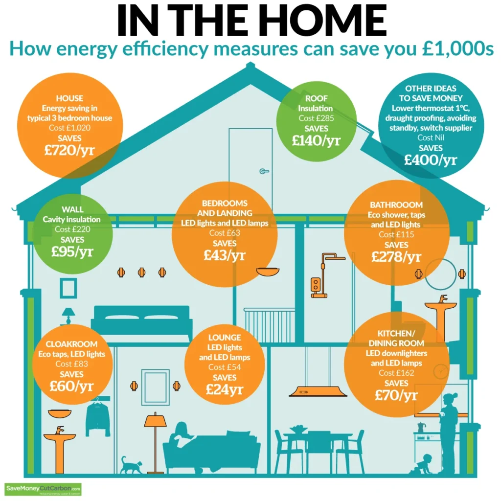 Energy Efficiency: Keeping Your Home Comfortable and Your Bills Low