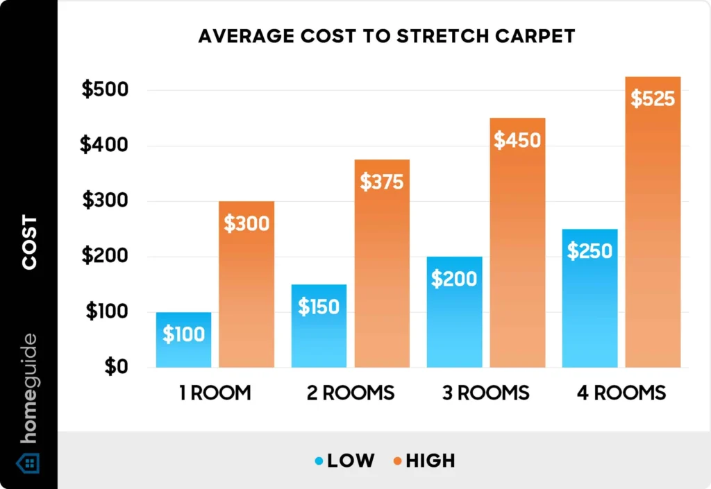 Factors That Influence How Much Does Carpet Stretch