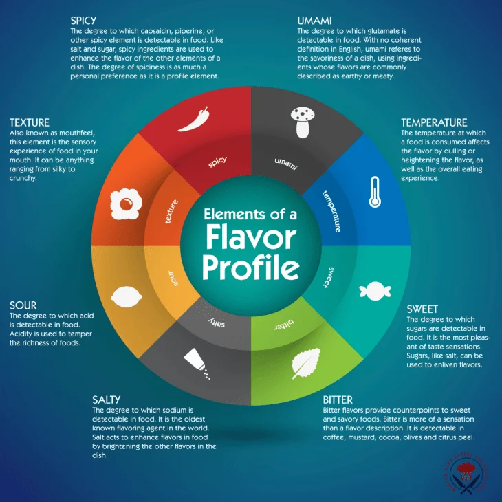 Flavor Profiles and Culinary Applications